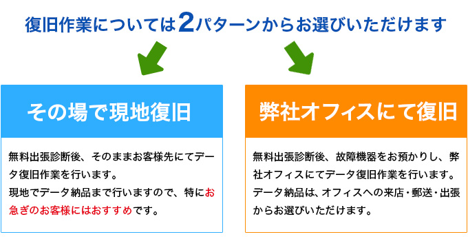 データ復旧作業 選択